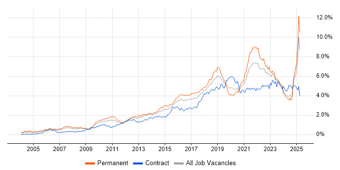 Job vacancy trend for Analytics in the Thames Valley Job vacancy trend for Analytics in the Thames Valley