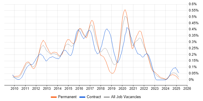 Job vacancy trend for Android Developer in the Thames Valley