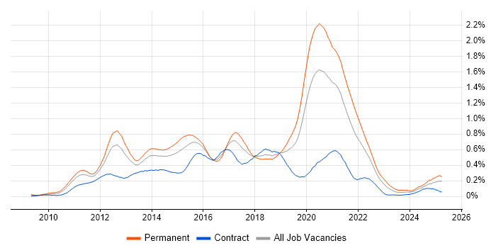 Job vacancy trend for Android Development in the Thames Valley Job vacancy trend for Android Development in the Thames Valley