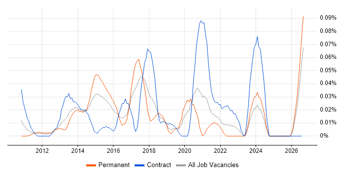 Android Engineer job vacancy trend in the Thames Valley