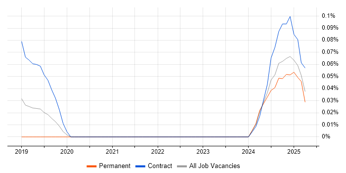 Job vacancy trend for Android Jetpack in the Thames Valley Job vacancy trend for Android Jetpack in the Thames Valley