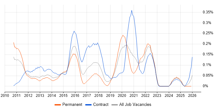Android SDK job vacancy trend in the Thames Valley