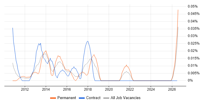 Android Software Engineer job vacancy trend in the Thames Valley