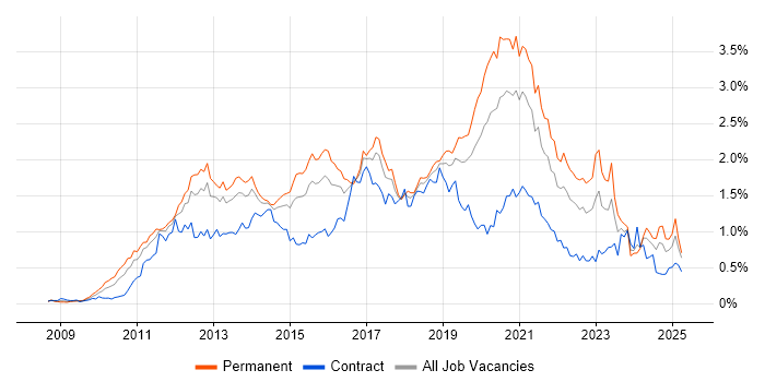 Job vacancy trend for Android in the Thames Valley Job vacancy trend for Android in the Thames Valley
