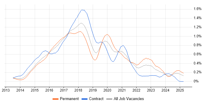 Job vacancy trend for Angular Developer in the Thames Valley Job vacancy trend for Angular Developer in the Thames Valley
