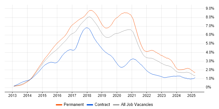 Job vacancy trend for AngularJS in the Thames Valley Job vacancy trend for AngularJS in the Thames Valley
