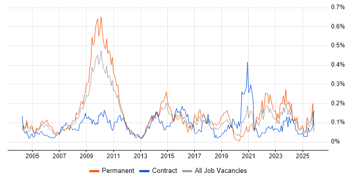 Animation job vacancy trend in the Thames Valley