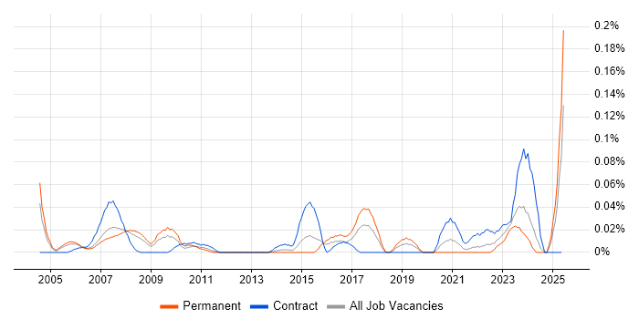 Job vacancy trend for Animator in the Thames Valley Job vacancy trend for Animator in the Thames Valley