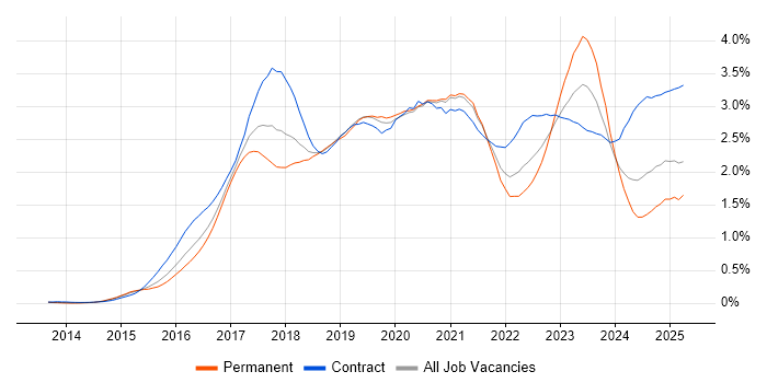 Job vacancy trend for Ansible in the Thames Valley Job vacancy trend for Ansible in the Thames Valley
