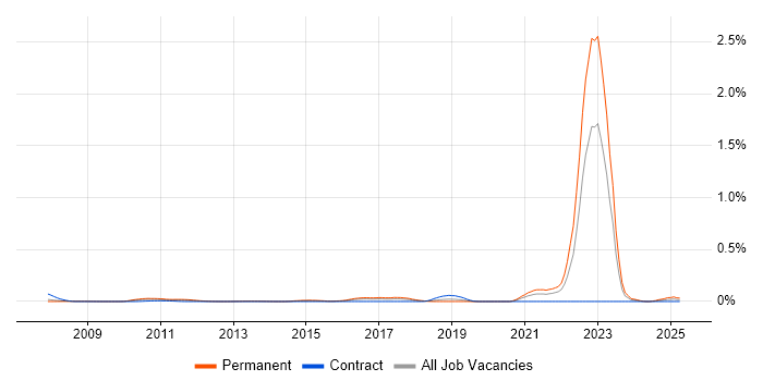 Job vacancy trend for ANSYS in the Thames Valley Job vacancy trend for ANSYS in the Thames Valley