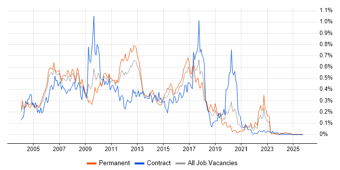 Ant job vacancy trend in the Thames Valley