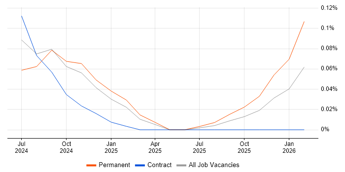 Anthropic Claude job vacancy trend in the Thames Valley