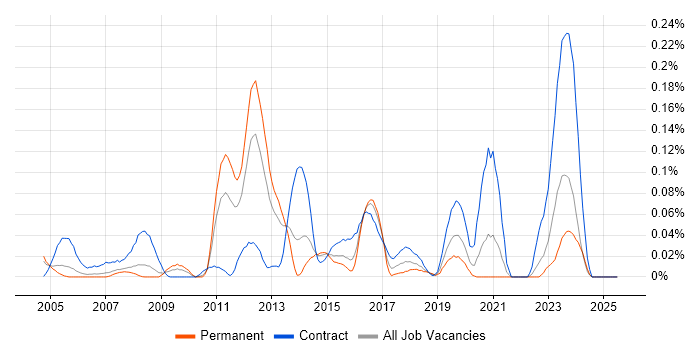 Job vacancy trend for Anti-Money Laundering in the Thames Valley