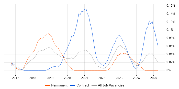Job vacancy trend for Anypoint in the Thames Valley Job vacancy trend for Anypoint in the Thames Valley