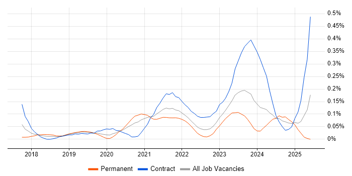 Job vacancy trend for Apache Airflow in the Thames Valley Job vacancy trend for Apache Airflow in the Thames Valley