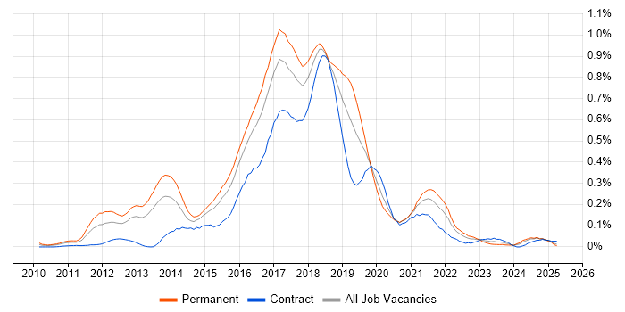 Job vacancy trend for Apache Cassandra in the Thames Valley Job vacancy trend for Apache Cassandra in the Thames Valley