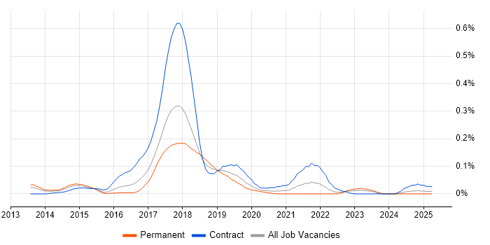 Job vacancy trend for Apache Flume in the Thames Valley Job vacancy trend for Apache Flume in the Thames Valley