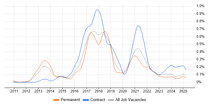 Job vacancy trend for Apache Hive in the Thames Valley Job vacancy trend for Apache Hive in the Thames Valley