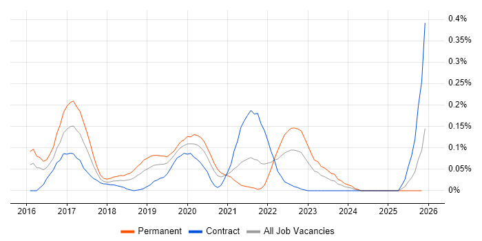 Apache NiFi job vacancy trend in the Thames Valley