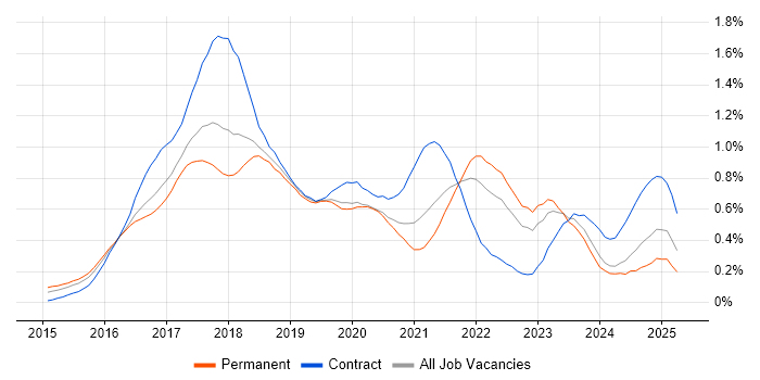 Job vacancy trend for Apache Spark in the Thames Valley Job vacancy trend for Apache Spark in the Thames Valley