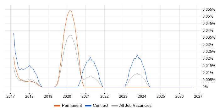 Apache Zeppelin job vacancy trend in the Thames Valley