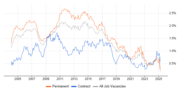 Job vacancy trend for Apache in the Thames Valley Job vacancy trend for Apache in the Thames Valley