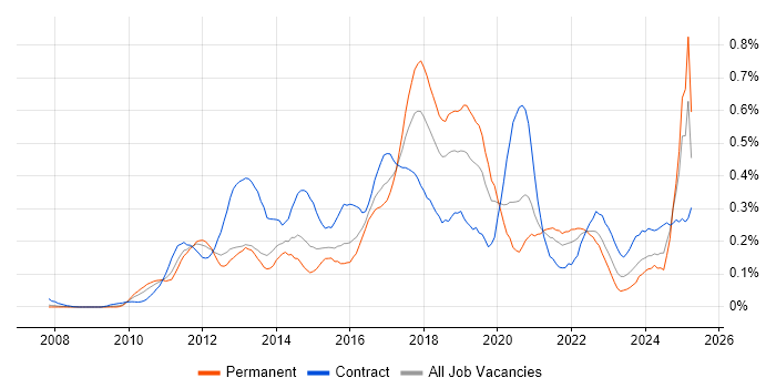 Job vacancy trend for Apex Code in the Thames Valley Job vacancy trend for Apex Code in the Thames Valley