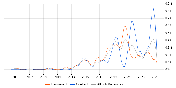 Job vacancy trend for API Design in the Thames Valley Job vacancy trend for API Design in the Thames Valley