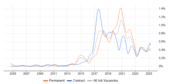 Job vacancy trend for API Development in the Thames Valley Job vacancy trend for API Development in the Thames Valley