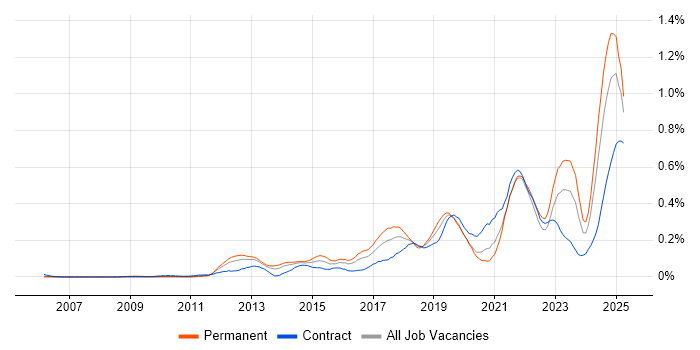 Job vacancy trend for API Integration in the Thames Valley Job vacancy trend for API Integration in the Thames Valley