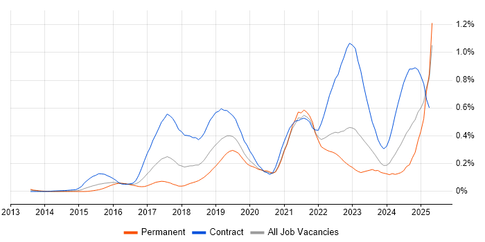 Job vacancy trend for API Management in the Thames Valley