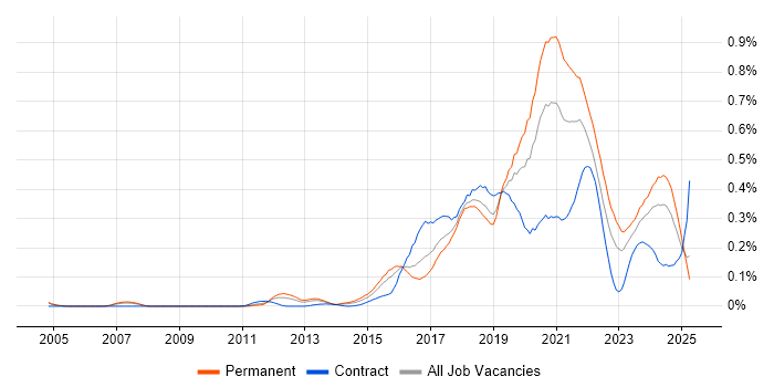 Job vacancy trend for API Testing in the Thames Valley Job vacancy trend for API Testing in the Thames Valley