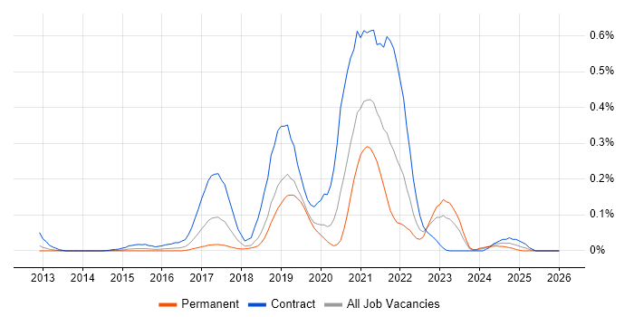 Apigee job vacancy trend in the Thames Valley