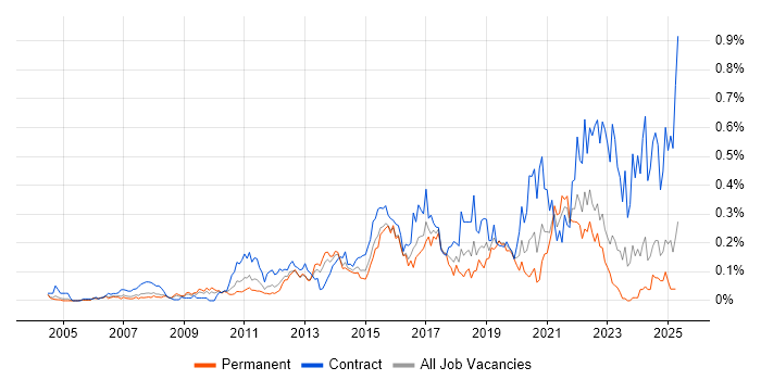 Job vacancy trend for APMP in the Thames Valley Job vacancy trend for APMP in the Thames Valley