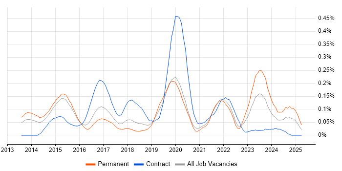 Job vacancy trend for AppDynamics in the Thames Valley Job vacancy trend for AppDynamics in the Thames Valley