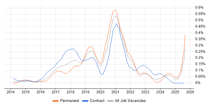 Job vacancy trend for Appium in the Thames Valley Job vacancy trend for Appium in the Thames Valley