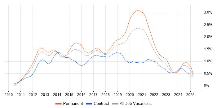 Job vacancy trend for Apple iOS in the Thames Valley Job vacancy trend for Apple iOS in the Thames Valley