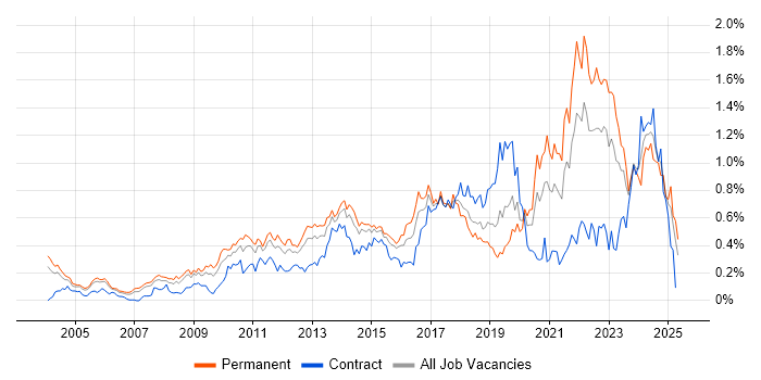 Job vacancy trend for Apple in the Thames Valley Job vacancy trend for Apple in the Thames Valley