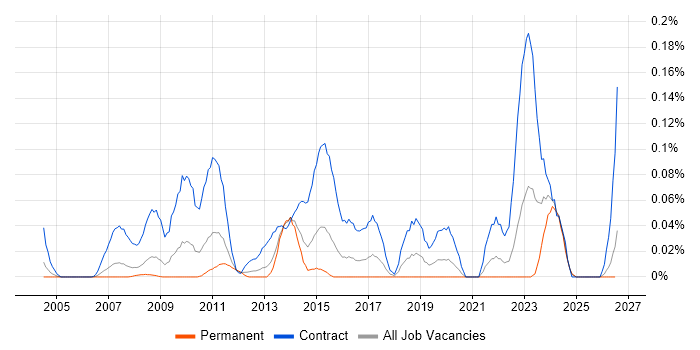 Application Discovery job vacancy trend in the Thames Valley