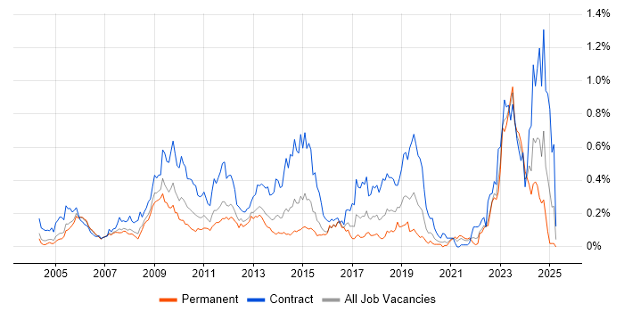 Job vacancy trend for Application Packaging in the Thames Valley Job vacancy trend for Application Packaging in the Thames Valley