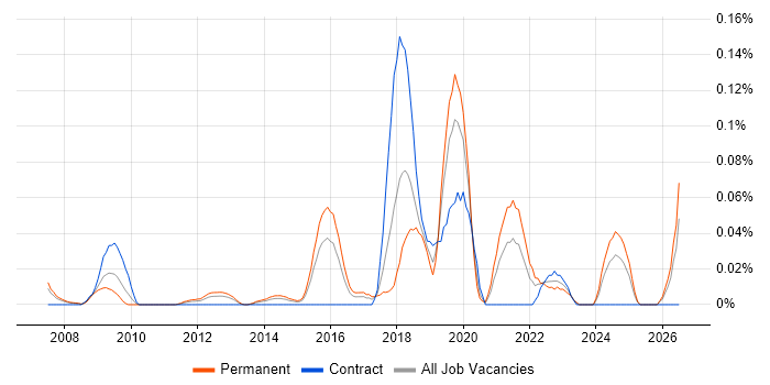 Application Performance Monitoring job vacancy trend in the Thames Valley