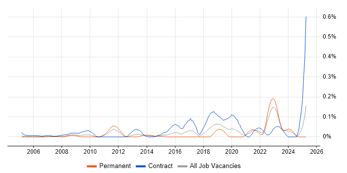 Job vacancy trend for Application Rationalisation in the Thames Valley Job vacancy trend for Application Rationalisation in the Thames Valley