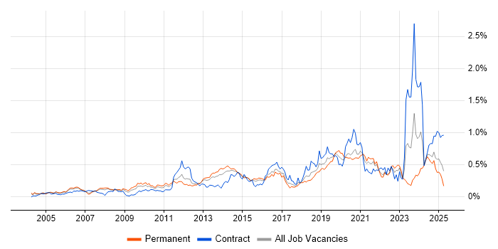 Job vacancy trend for Application Security in the Thames Valley Job vacancy trend for Application Security in the Thames Valley