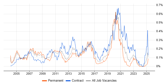 Job vacancy trend for Applications Architect in the Thames Valley Job vacancy trend for Applications Architect in the Thames Valley