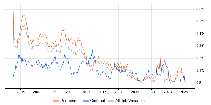 Job vacancy trend for Applications Consultant in the Thames Valley Job vacancy trend for Applications Consultant in the Thames Valley