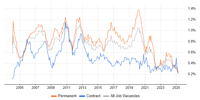 Job vacancy trend for Applications Developer in the Thames Valley Job vacancy trend for Applications Developer in the Thames Valley