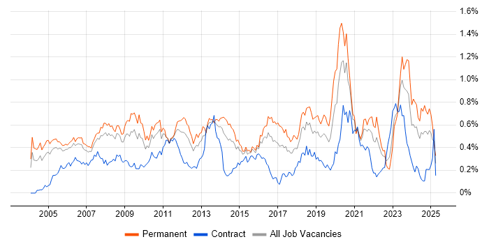 Job vacancy trend for Applications Engineer in the Thames Valley Job vacancy trend for Applications Engineer in the Thames Valley