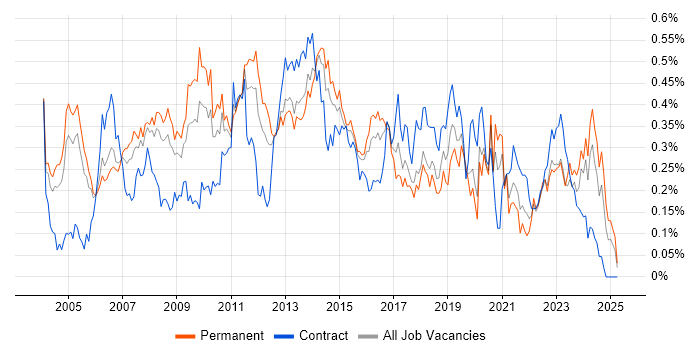 Job vacancy trend for Applications Manager in the Thames Valley Job vacancy trend for Applications Manager in the Thames Valley