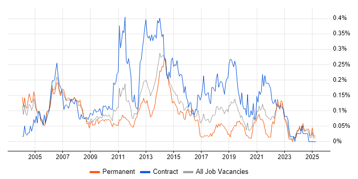 Job vacancy trend for Applications Project Manager in the Thames Valley Job vacancy trend for Applications Project Manager in the Thames Valley