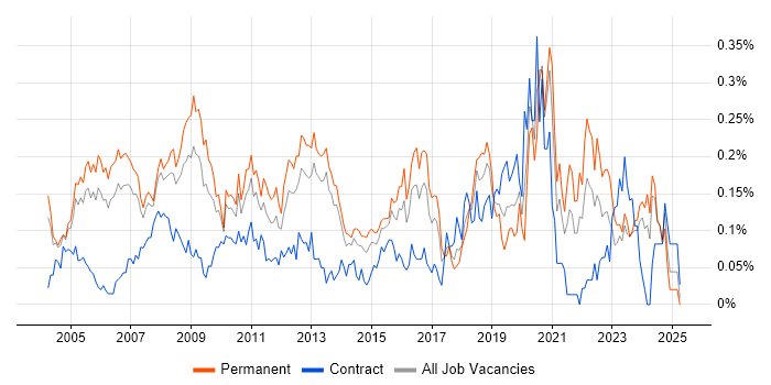 Job vacancy trend for Applications Specialist in the Thames Valley Job vacancy trend for Applications Specialist in the Thames Valley